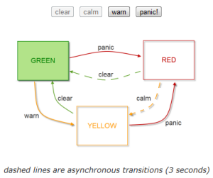 graphviz state machine